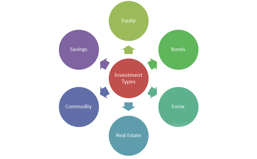 Four Types of Investments That Yield Longterm Results